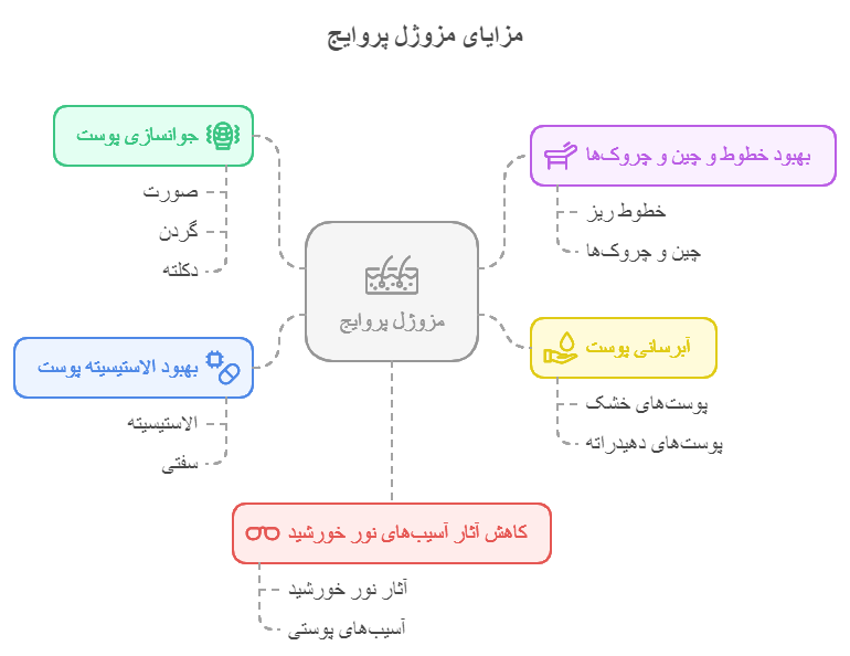 مزایای مزوژل پروایج